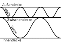 Wellpappe 2wellig schematischer Aufbau e1546525180869