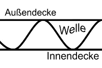 Wellpappe schematischer Aufbau